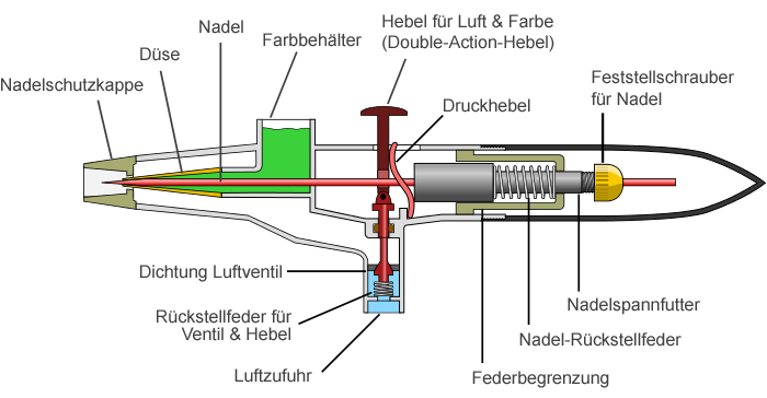 Schnitt Double-Action Airbrush 